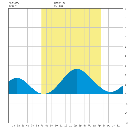 Town Point Wharf tide chart for Sunday, March 26, 2023