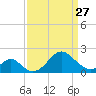Town Point Wharf tide chart for Monday, March 27, 2023