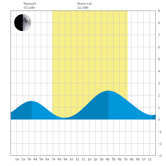 Town Point Wharf tide chart for Tuesday, March 28, 2023