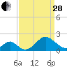 Town Point Wharf tide chart for Tuesday, March 28, 2023