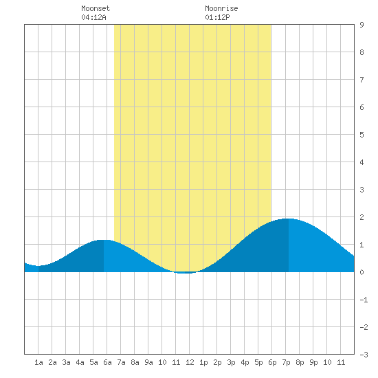 Town Point Wharf tide chart for Thursday, March 2, 2023