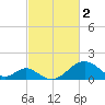 Town Point Wharf tide chart for Thursday, March 2, 2023