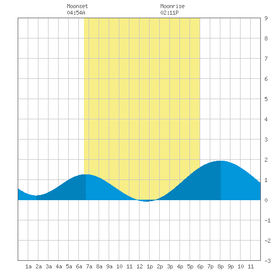 Town Point Wharf tide chart for Friday, March 3, 2023