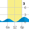 Town Point Wharf tide chart for Friday, March 3, 2023