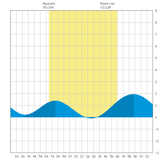 Town Point Wharf tide chart for Saturday, March 4, 2023