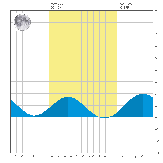Town Point Wharf tide chart for Tuesday, March 7, 2023