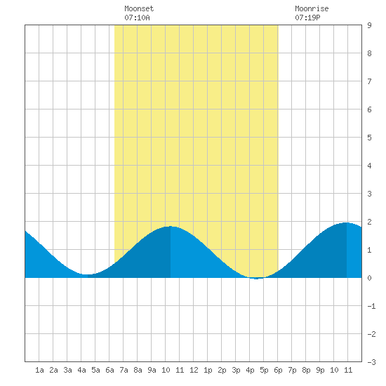 Town Point Wharf tide chart for Wednesday, March 8, 2023