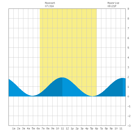 Town Point Wharf tide chart for Thursday, March 9, 2023