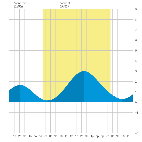 Town Point Wharf tide chart for Tuesday, April 11, 2023