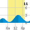 Town Point Wharf tide chart for Tuesday, April 11, 2023