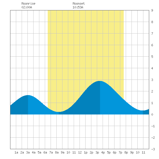 Town Point Wharf tide chart for Wednesday, April 12, 2023