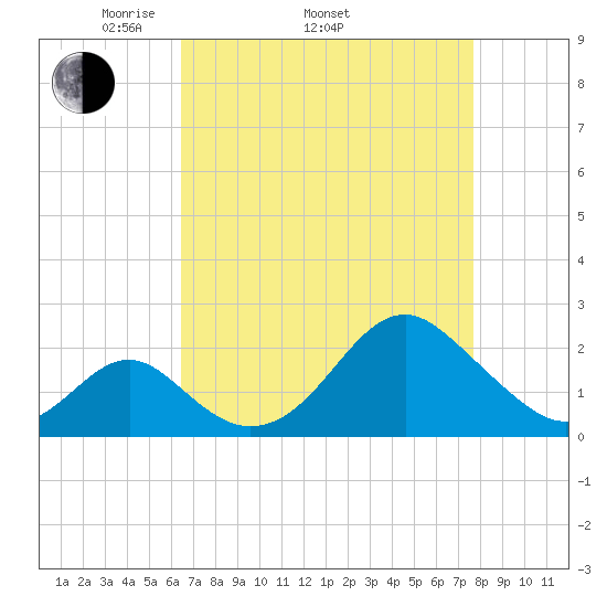Town Point Wharf tide chart for Thursday, April 13, 2023