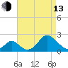 Town Point Wharf tide chart for Thursday, April 13, 2023