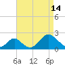 Town Point Wharf tide chart for Friday, April 14, 2023