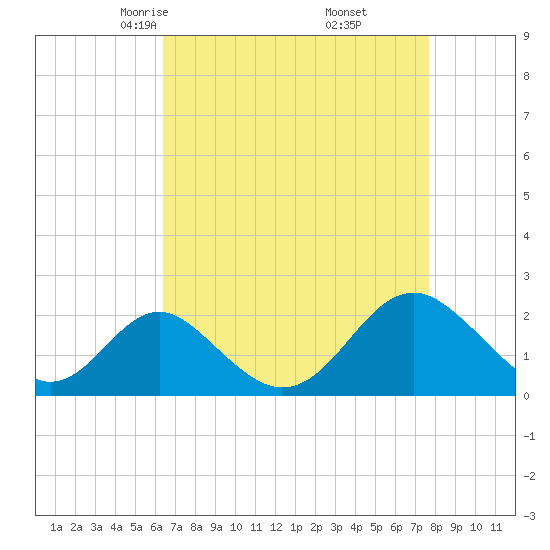 Town Point Wharf tide chart for Saturday, April 15, 2023