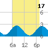 Town Point Wharf tide chart for Monday, April 17, 2023