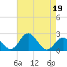 Town Point Wharf tide chart for Wednesday, April 19, 2023