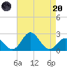 Town Point Wharf tide chart for Thursday, April 20, 2023