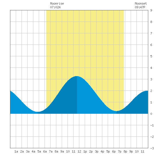 Town Point Wharf tide chart for Friday, April 21, 2023