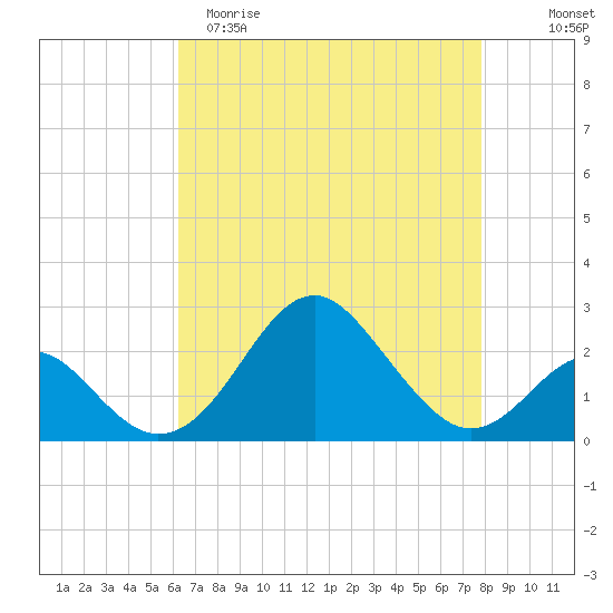 Town Point Wharf tide chart for Saturday, April 22, 2023