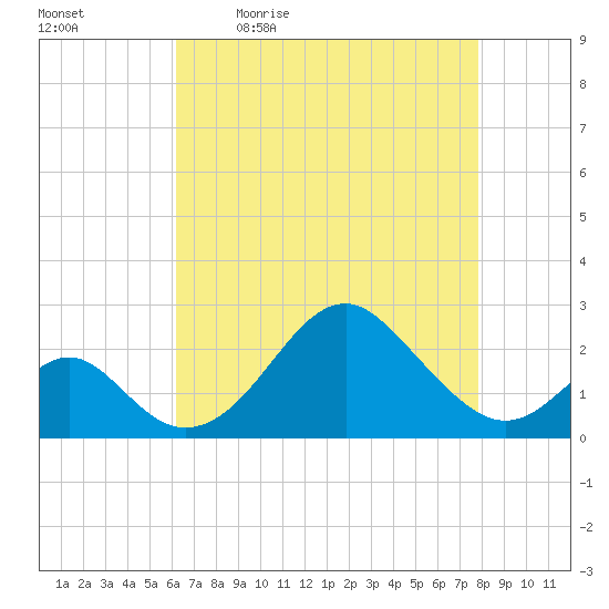 Town Point Wharf tide chart for Monday, April 24, 2023