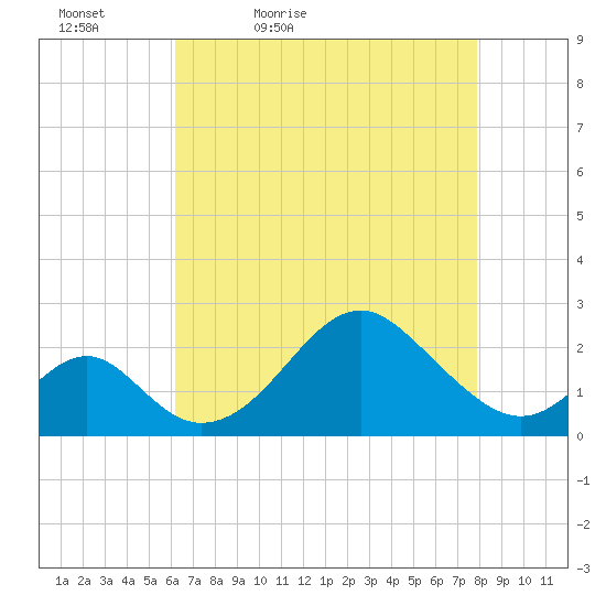 Town Point Wharf tide chart for Tuesday, April 25, 2023