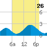 Town Point Wharf tide chart for Wednesday, April 26, 2023