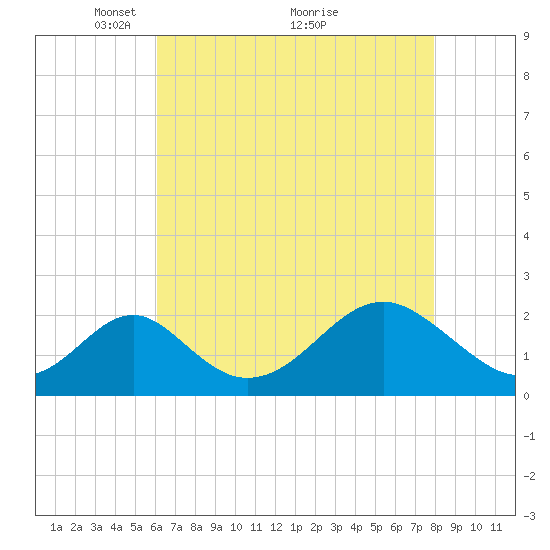 Town Point Wharf tide chart for Friday, April 28, 2023