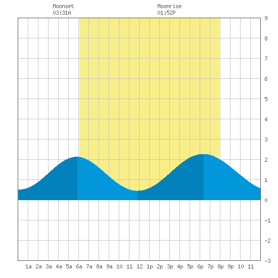 Town Point Wharf tide chart for Saturday, April 29, 2023