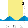 Town Point Wharf tide chart for Sunday, April 2, 2023