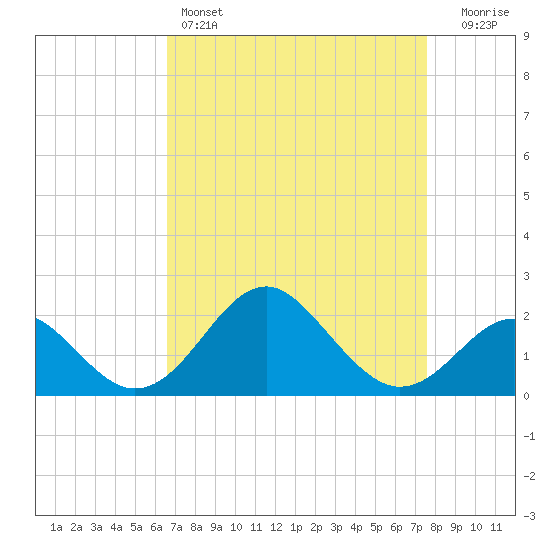 Town Point Wharf tide chart for Friday, April 7, 2023