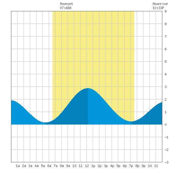 Town Point Wharf tide chart for Saturday, April 8, 2023