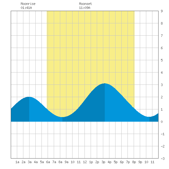Town Point Wharf tide chart for Thursday, May 11, 2023