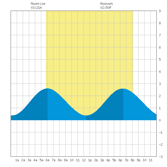 Town Point Wharf tide chart for Sunday, May 14, 2023