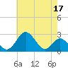 Town Point Wharf tide chart for Wednesday, May 17, 2023