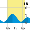 Town Point Wharf tide chart for Thursday, May 18, 2023