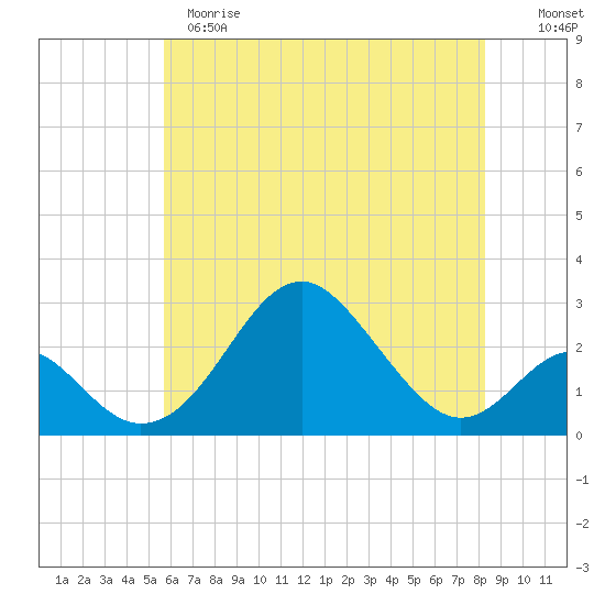 Town Point Wharf tide chart for Sunday, May 21, 2023