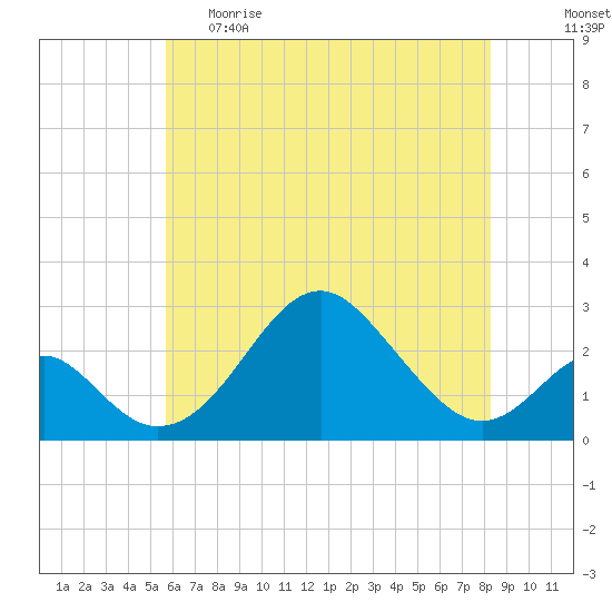 Town Point Wharf tide chart for Monday, May 22, 2023