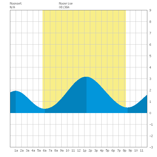 Town Point Wharf tide chart for Tuesday, May 23, 2023