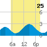 Town Point Wharf tide chart for Thursday, May 25, 2023