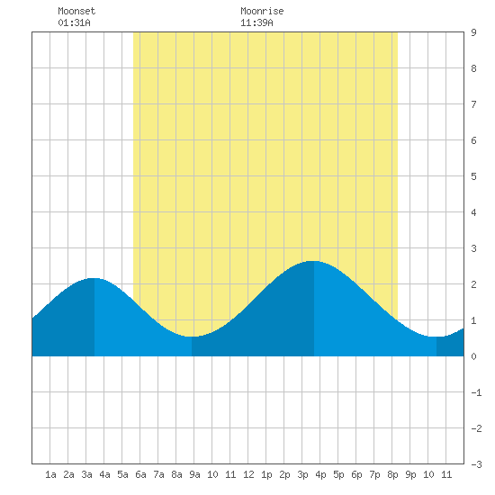 Town Point Wharf tide chart for Friday, May 26, 2023
