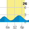 Town Point Wharf tide chart for Friday, May 26, 2023