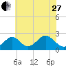 Town Point Wharf tide chart for Saturday, May 27, 2023
