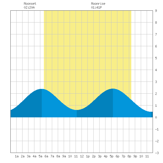 Town Point Wharf tide chart for Sunday, May 28, 2023