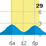 Town Point Wharf tide chart for Monday, May 29, 2023