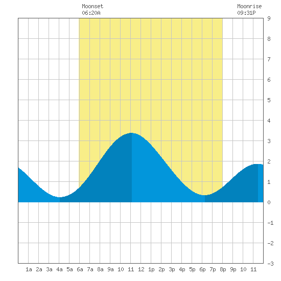Town Point Wharf tide chart for Saturday, May 6, 2023