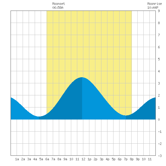 Town Point Wharf tide chart for Sunday, May 7, 2023