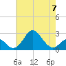 Town Point Wharf tide chart for Sunday, May 7, 2023