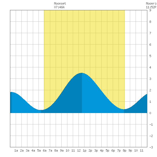 Town Point Wharf tide chart for Monday, May 8, 2023
