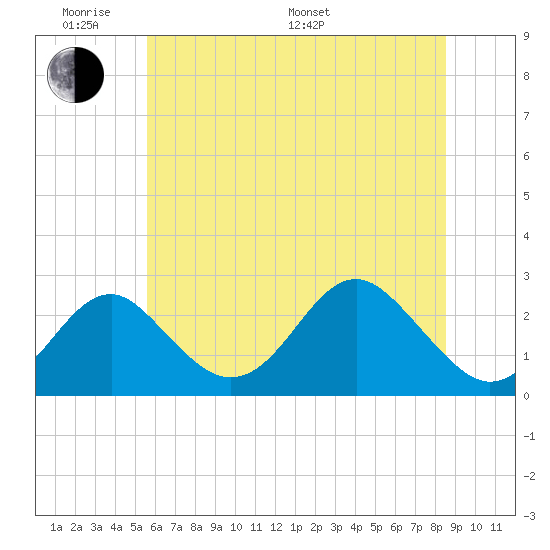 Town Point Wharf tide chart for Saturday, June 10, 2023